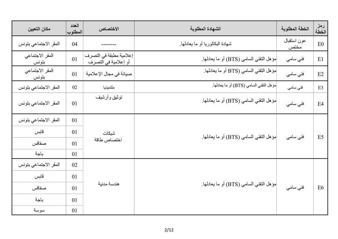 بلاغ مناظرة الوكالة العقارية الصناعية لانتداب 31 عونا 